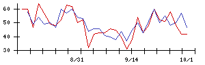 川崎設備工業の値上がり確率推移
