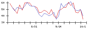 アイティメディアの値上がり確率推移