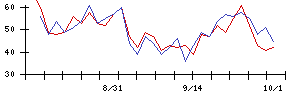 オープンアップグループの値上がり確率推移