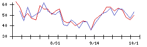 菱友システムズの値上がり確率推移