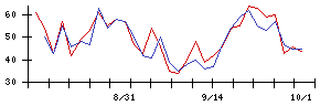 チャットプラスの値上がり確率推移