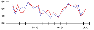 木村工機の値上がり確率推移