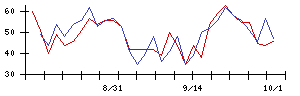 シチズン時計の値上がり確率推移