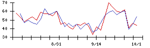 南日本銀行の値上がり確率推移