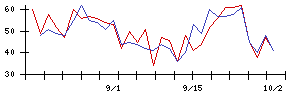 ショーボンドホールディングスの値上がり確率推移