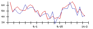 イメージ　ワンの値上がり確率推移