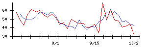 オーミケンシの値上がり確率推移