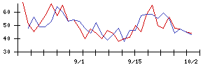 オーウイルの値上がり確率推移