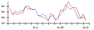 サンセイランディックの値上がり確率推移