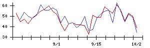 ポールトゥウィンホールディングスの値上がり確率推移