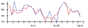 ヘッドウォータースの値上がり確率推移