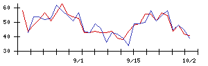 ニッタの値上がり確率推移