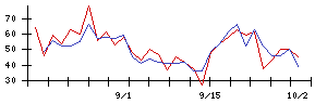 グローバルグループの値上がり確率推移