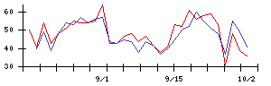 津田駒工業の値上がり確率推移