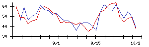 島精機製作所の値上がり確率推移