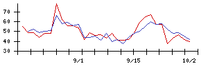 ヤーマンの値上がり確率推移