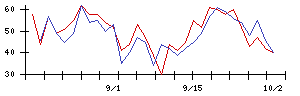 日本エム・ディ・エムの値上がり確率推移