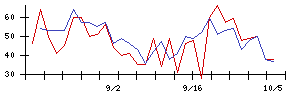 日本和装ホールディングスの値上がり確率推移