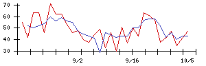 大英産業の値上がり確率推移