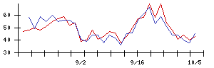 テクノアルファの値上がり確率推移
