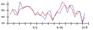 ユニチカの値上がり確率推移