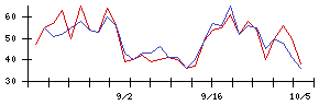ジーダットの値上がり確率推移