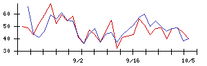 ソレイジア・ファーマの値上がり確率推移