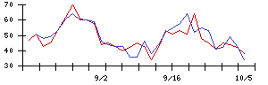早稲田学習研究会の値上がり確率推移