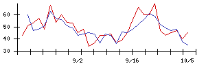木村化工機の値上がり確率推移