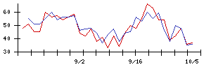 ハマイの値上がり確率推移