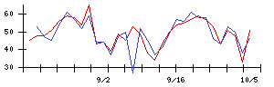 メイコーの値上がり確率推移