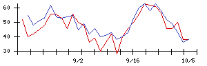 クラシコムの値上がり確率推移