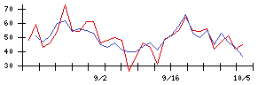 オンデックの値上がり確率推移