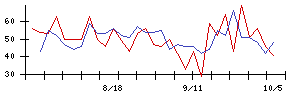 中日本興業の値上がり確率推移