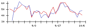 朝日工業社の値上がり確率推移