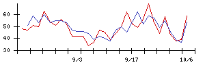 日本駐車場開発の値上がり確率推移
