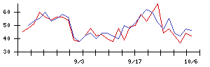 山善の値上がり確率推移