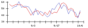 キムラタンの値上がり確率推移