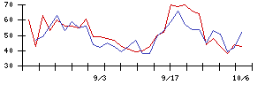 あかつき本社の値上がり確率推移