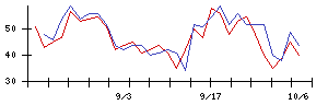 カチタスの値上がり確率推移