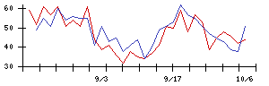 シーユーシーの値上がり確率推移