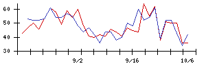 メディア総研の値上がり確率推移