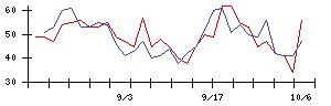 学究社の値上がり確率推移