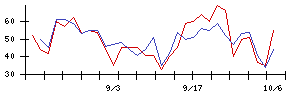 ヤマダホールディングスの値上がり確率推移