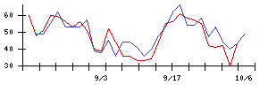 サガミホールディングスの値上がり確率推移