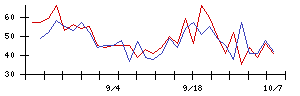 ＹＫＴの値上がり確率推移
