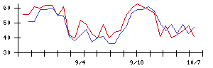 コメ兵ホールディングスの値上がり確率推移