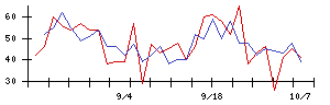 ハブの値上がり確率推移
