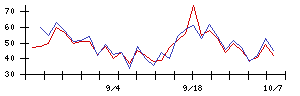 第一稀元素化学工業の値上がり確率推移