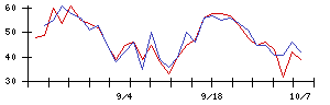 サカタインクスの値上がり確率推移